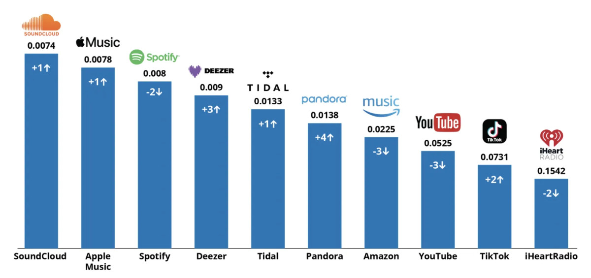 SoundCloud Leads, TikTok Flails in Legitary's Streaming Transparency Rankings