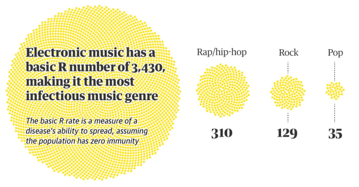 Researchers now know that music popularity spreads through social contact and connections—just like disease. EDM, they found, is the most infectious genre of all.