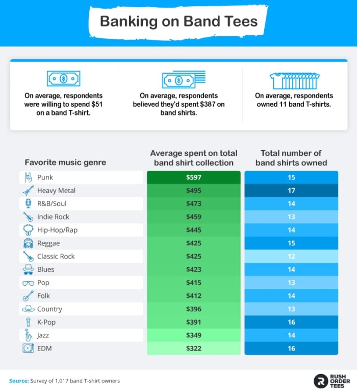 EDM fans spent an average of $322 on band shirts, according to a study by RushOrderTees.