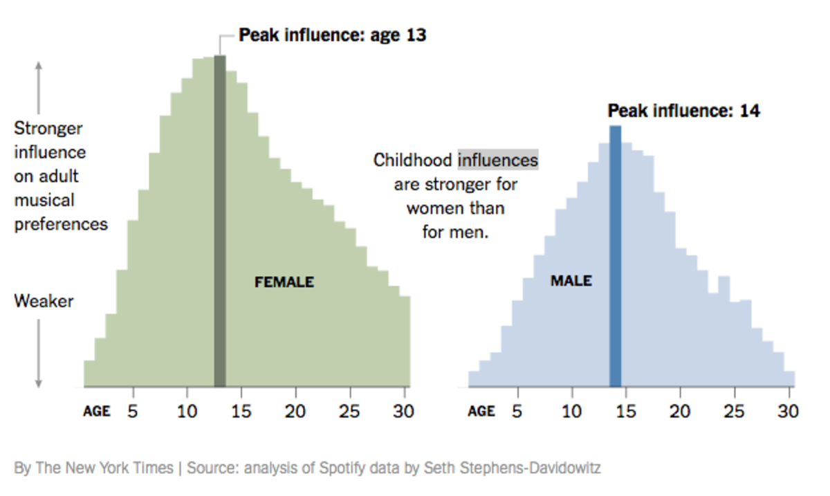Music peak influence men women