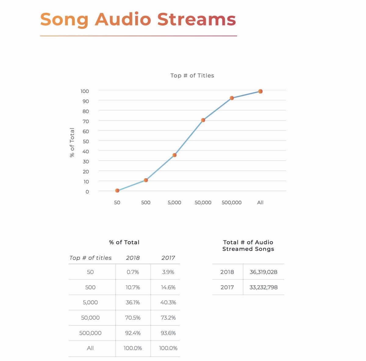 BuzzAngle 2018 Music Industry Report - Song Audio Streaming Comparison Numbers for 2018 and 2017 (EDM.com Feature)