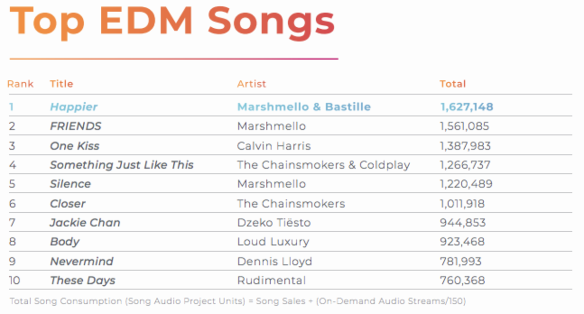 Top Chart Songs 2018