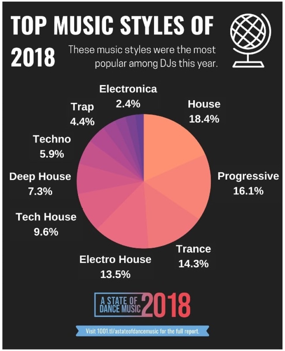 1001 Tracklists Looks Back On Last Year With Their A State Of Dance Music 2018 Report Edm Com The Latest Electronic Dance Music News Reviews Artists Never miss another show from 1001tracklists. 1001 tracklists looks back on last year