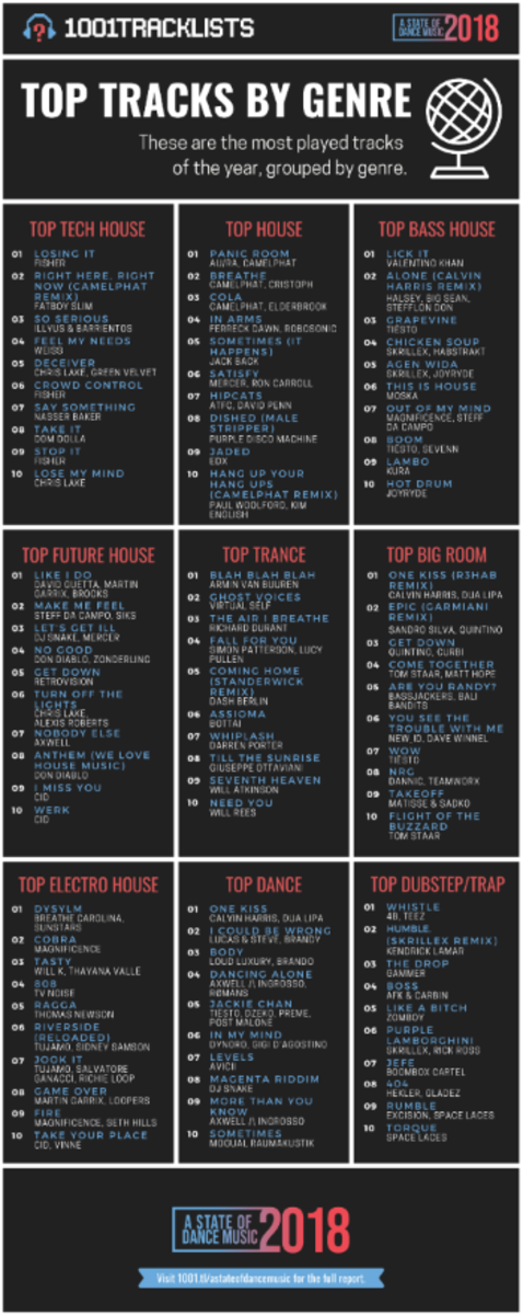1001 Tracklists Looks Back On Last Year With Their A State Of Dance Music 2018 Report Edm Com The Latest Electronic Dance Music News Reviews Artists Intensive care (dubstep mix)the sonixx feat. 1001 tracklists looks back on last year