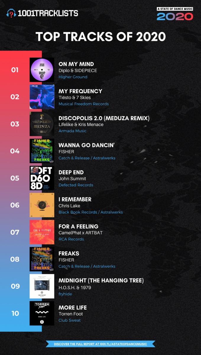 Diplo Tiesto Meduza Top 1001tracklists Most Supported Dance Tracks Of 2020 Edm Com The Latest Electronic Dance Music News Reviews Artists Submitted 12 days ago by southernemergency4 to u/southernemergency4. the latest electronic dance music news