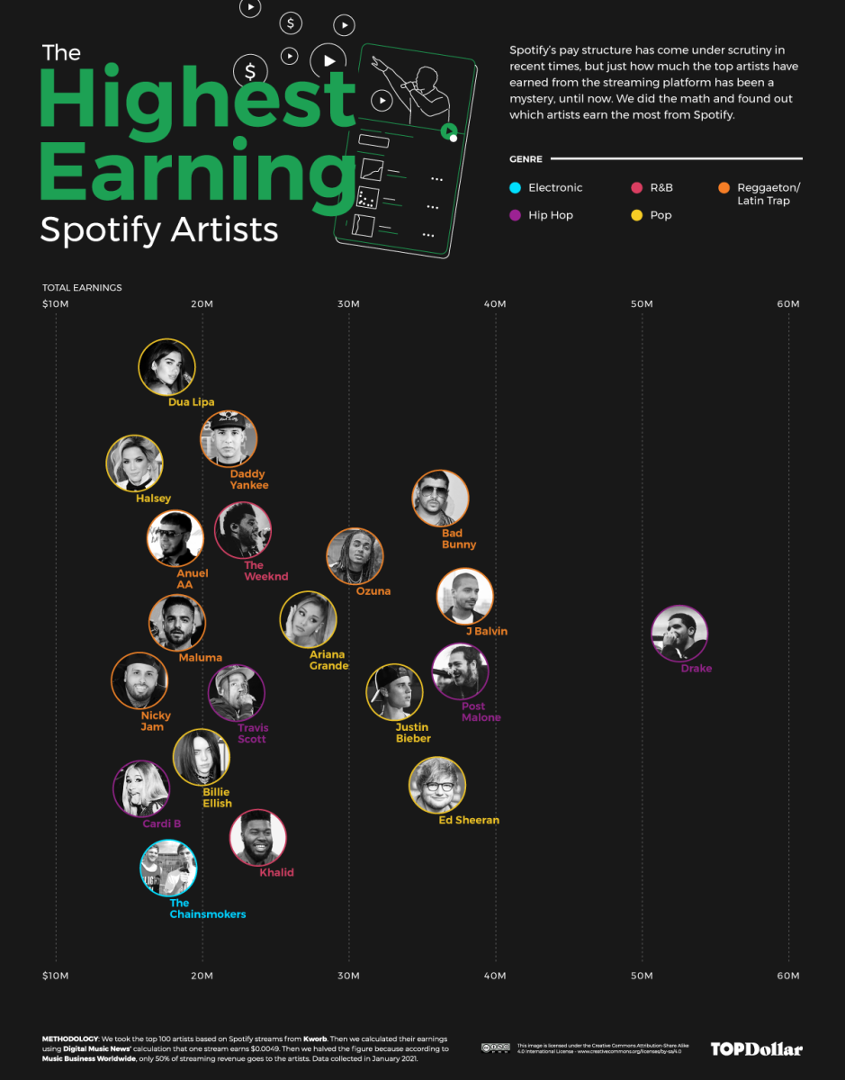 Drake, Post Malone, Ariana Grande, Bad Bunny, and more landed on Top Dollar's "Spotify Rich List."