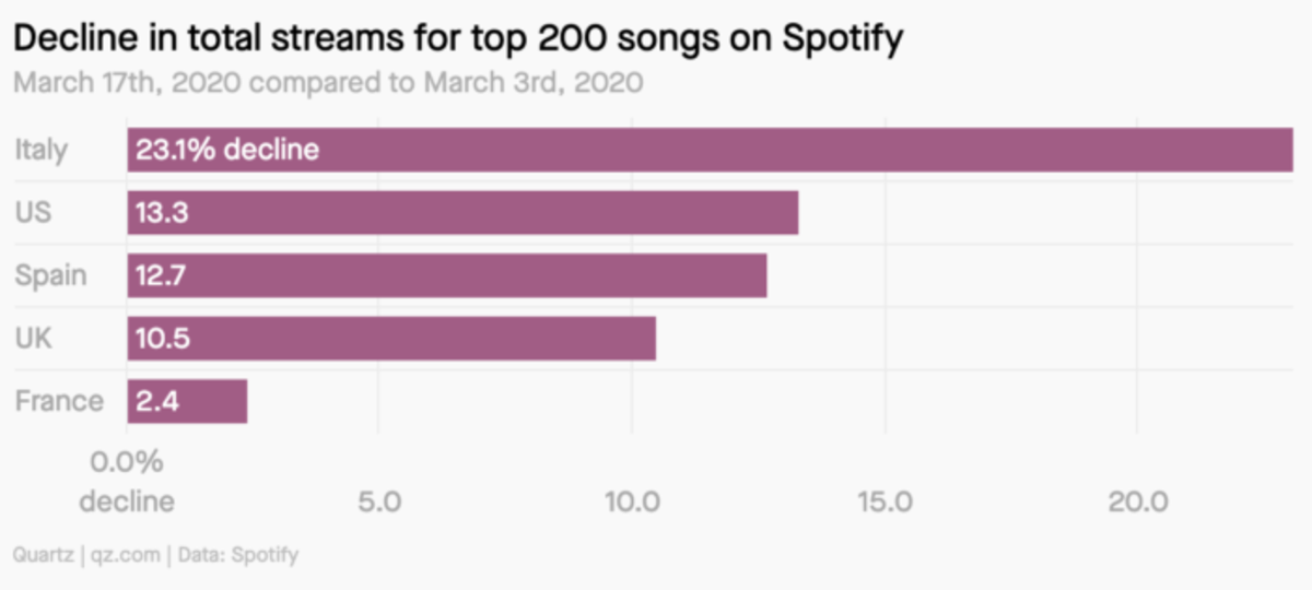 Contrary to Expectations, Music Streaming Reportedly Declining during COVID-19  Pandemic - EDM.com - The Latest Electronic Dance Music News, Reviews &  Artists