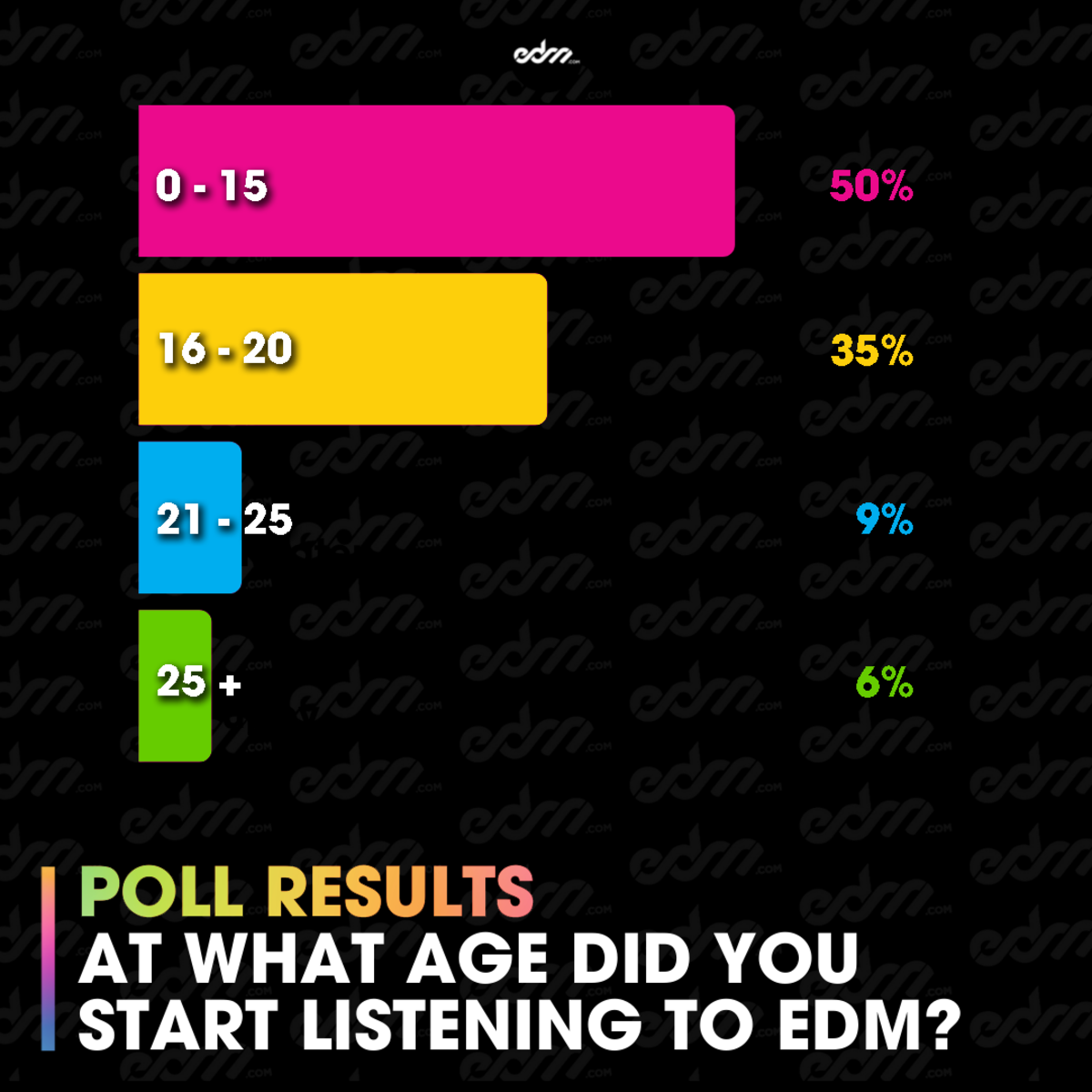 Our latest EDM.com poll found 85% of dance music fans began listening before the age of 20.