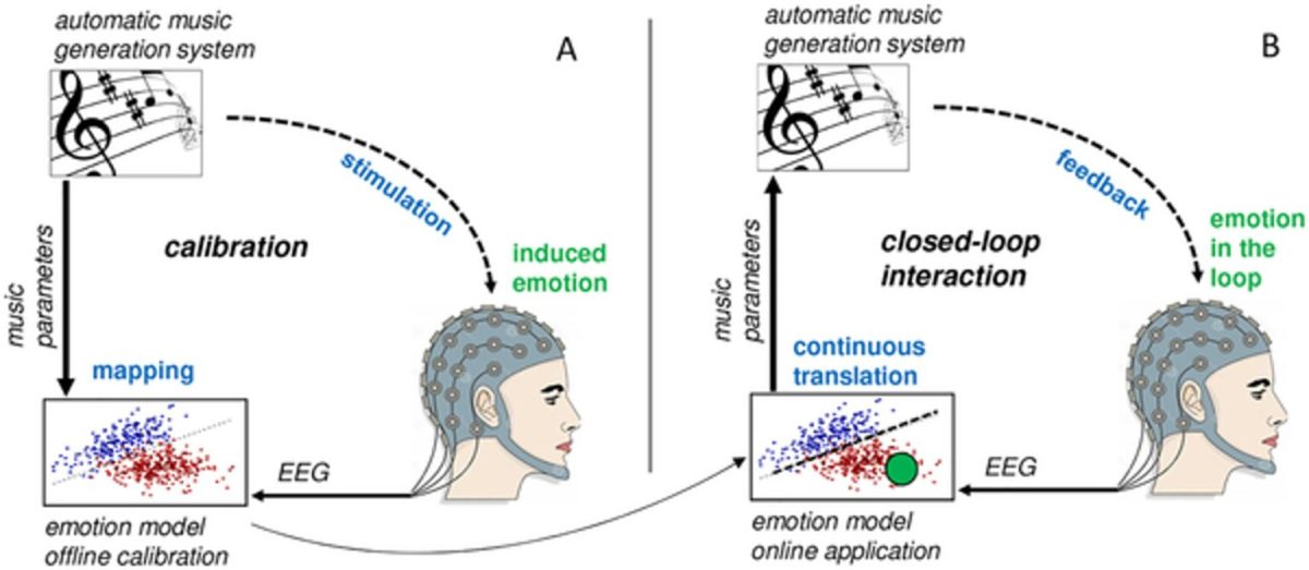 Stefan Ehrlich from the Technische Universität München and Kat Agres from the National University of Singapore have developed a brain-computer interface for music-based emotion mediation.