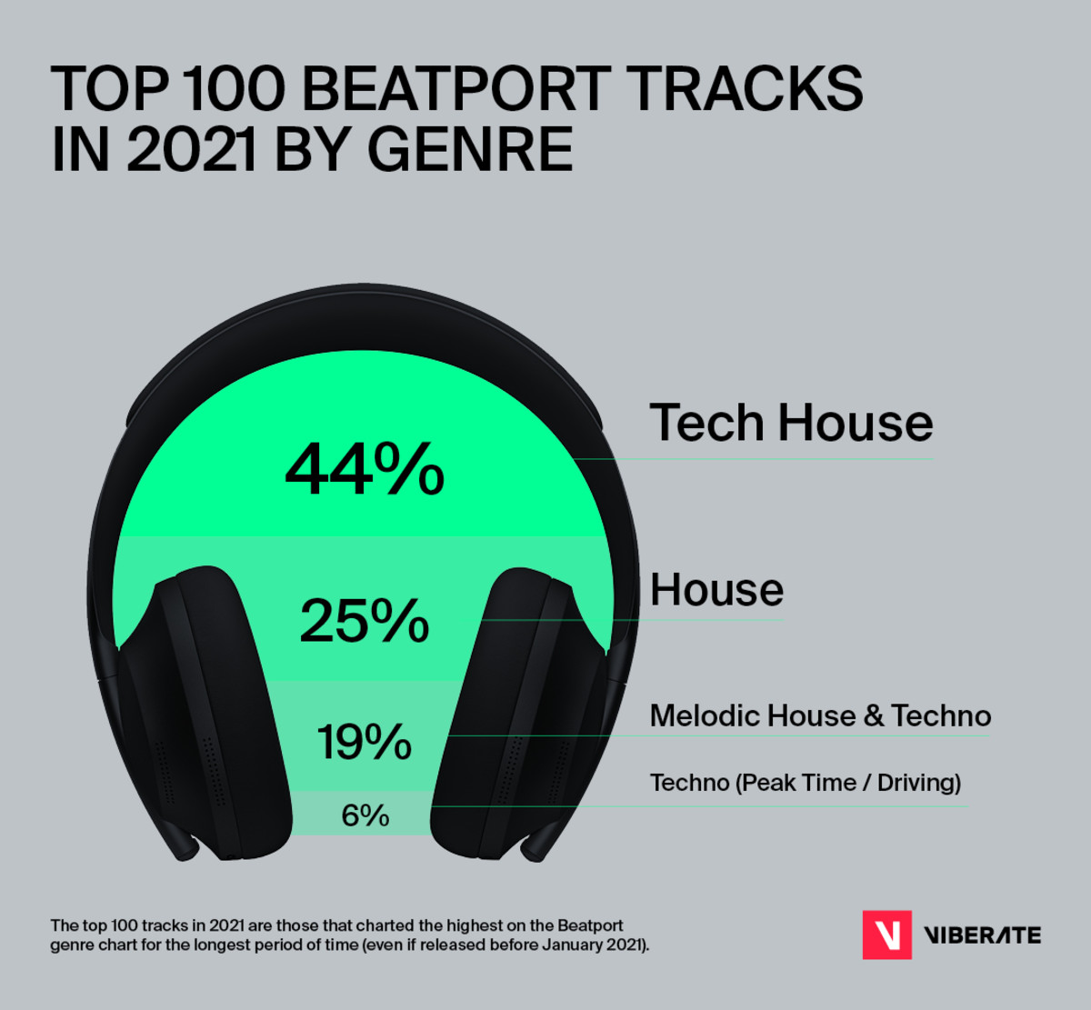 Tech House represented 44% of the top 100 Beatport tracks in 2021.