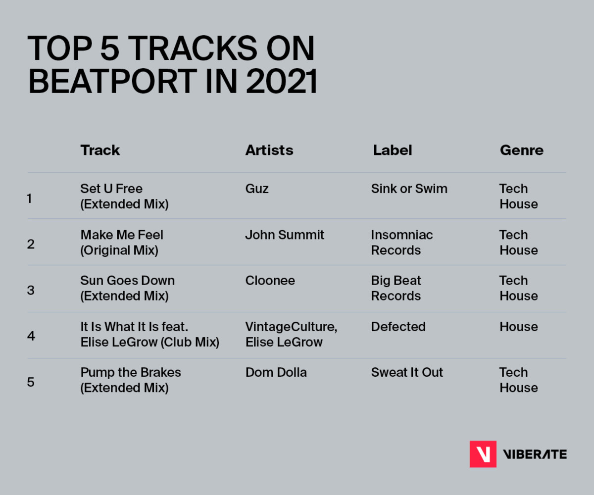 _Top 5 tracks on Beatport in 2021