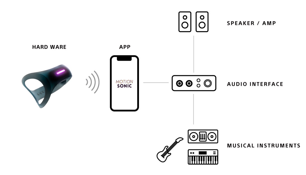 Motion Sonic allows users to map custom movements and effects all within the native app, then apply the effects by way of plugging their mobile device into an audio interface.
