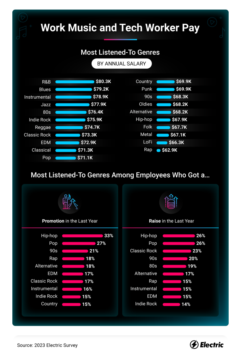 2-Work-music-and-tech-worker-pay