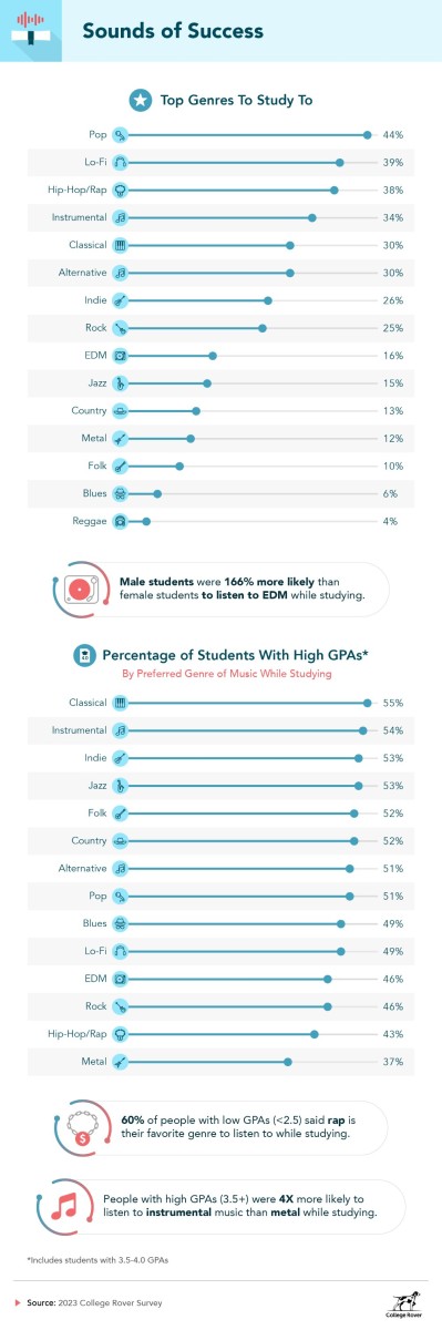 Sounds of Success Percentage of Students With High GPAs
